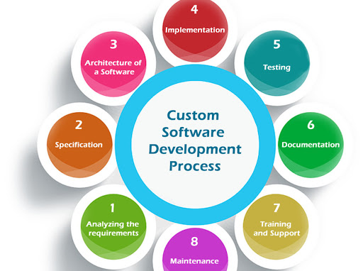 software-development-process