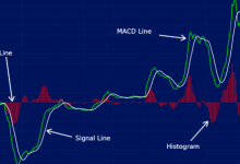 Photo of What are Cryptocurrency Trading Indicators? | Overview and Examples