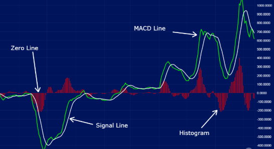 What are Cryptocurrency Trading Indicators